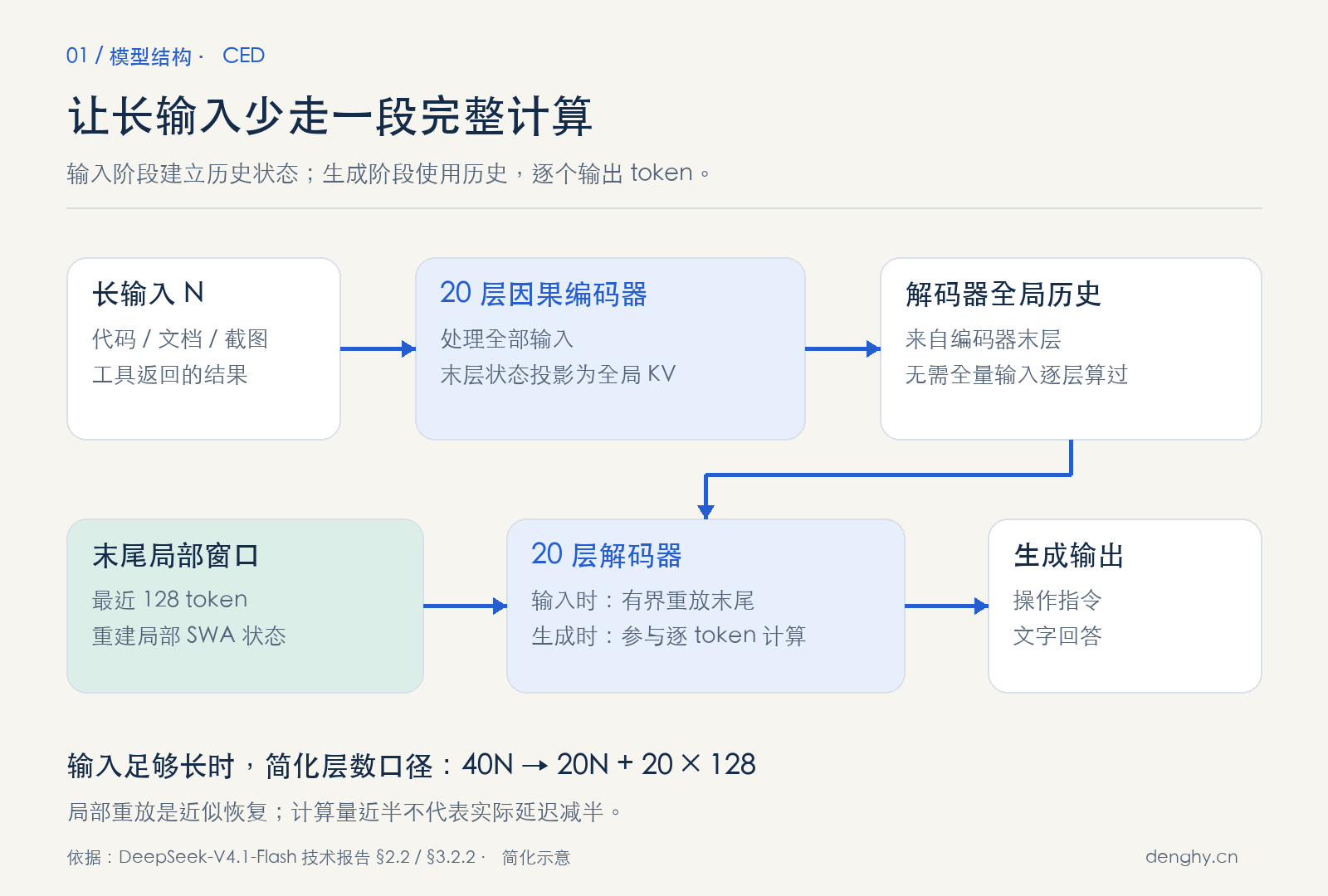 CED：长输入建立全局历史，解码器重放末尾局部窗口
