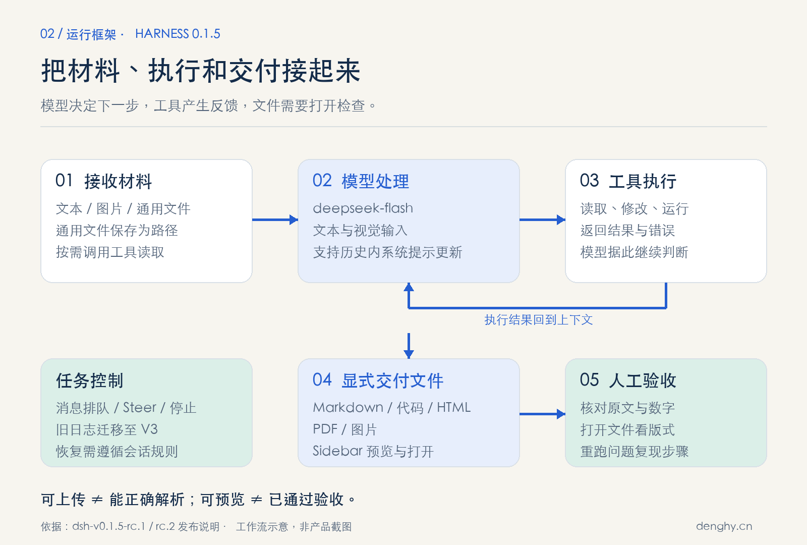 Harness：接收材料、调用工具、交付文件与人工检查