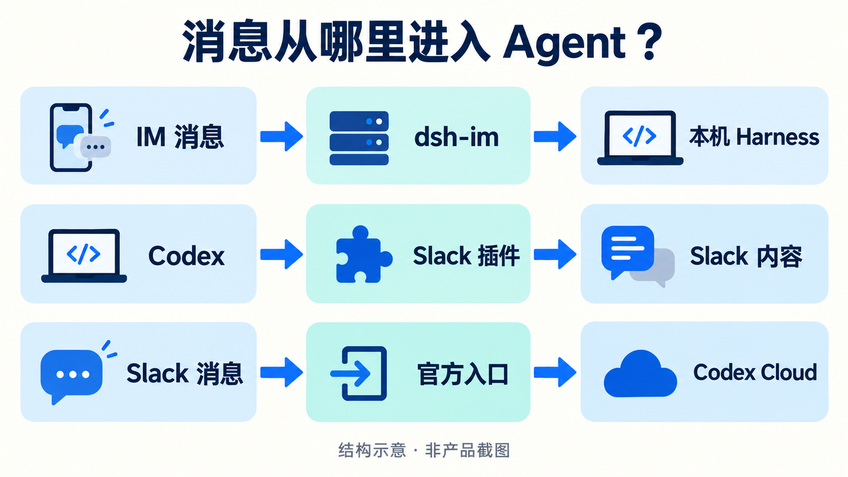 dsh-im、Slack 插件与官方云端入口的消息流向