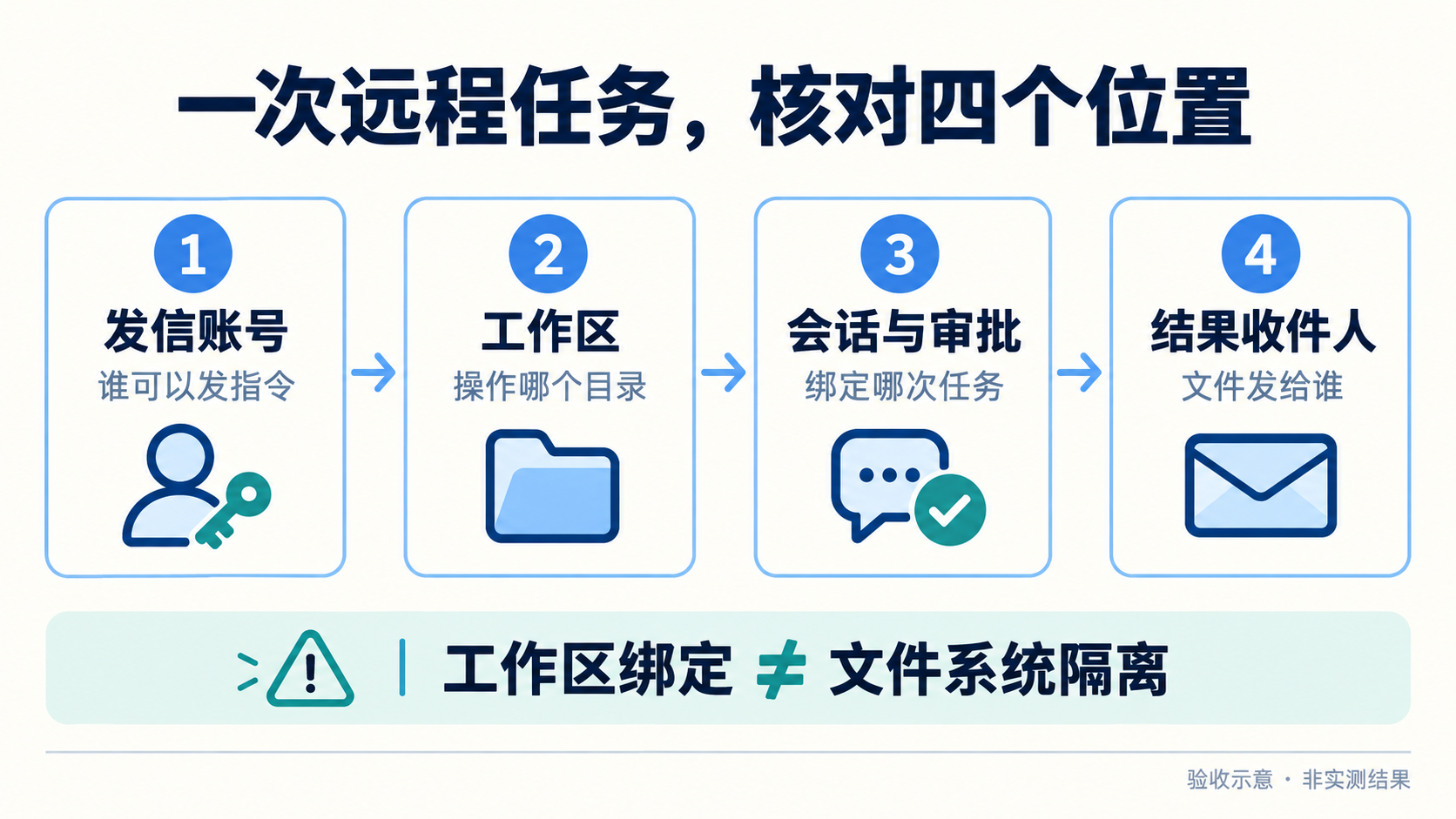 远程任务的发信账号、工作区、会话与收件人验收示意